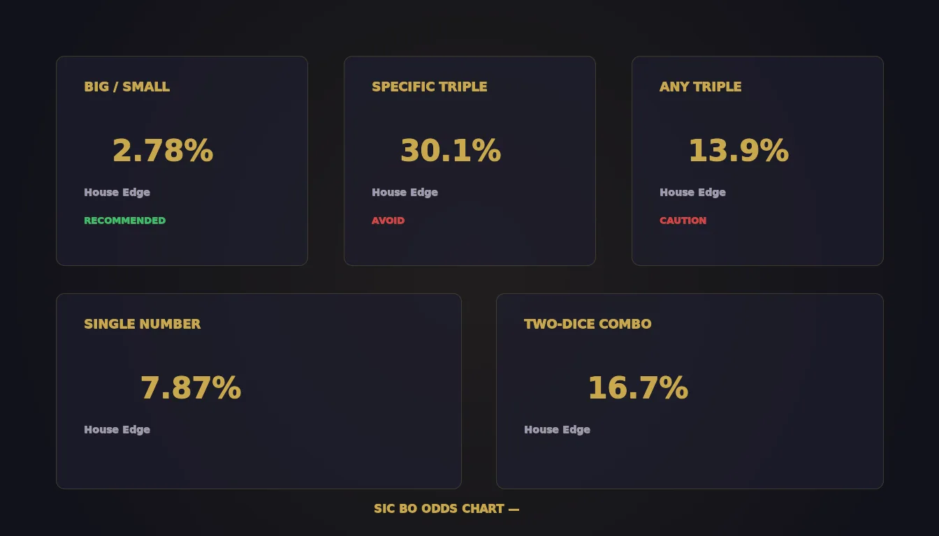 Sic bo dice close-up showing a triple combination with odds chart for online sic bo strategy at EE9 Malaysia